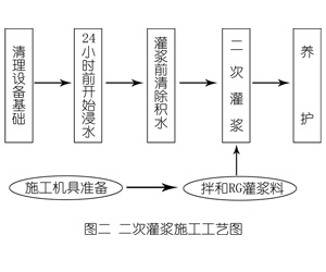 东区灌浆料施工工艺—文字完整版